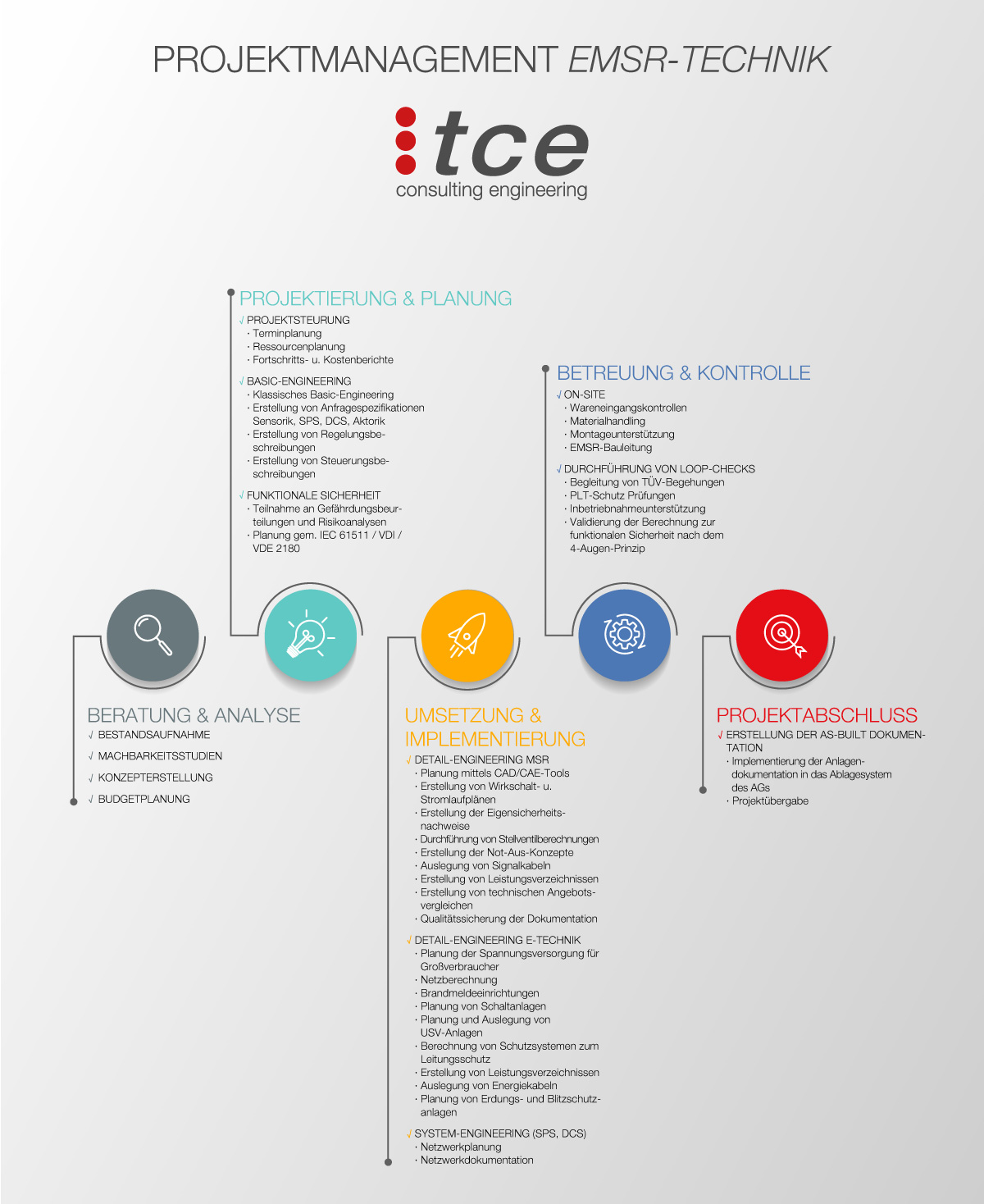 Hier ist der Text aus der Infografik **"PROJEKTORGANISATION"** von **tce consulting engineering**, strukturiert nach den dargestellten Kategorien: --- ### **BERATUNG & ANALYSE** ✓ Bestandsaufnahme ✓ Machbarkeitsstudien ✓ Konzepterstellung ✓ Budgetplanung --- ### **PROJEKTIERUNG & PLANUNG** **PROJEKTSTEUERUNG** • Terminplanung • Ressourcenplanung • Fortschritts- und Kostenberichte **BASIC-ENGINEERING** • Klassisches Basic-Engineering • Erstellung von Anfragespezifikationen • Sensorik, SPS, DCS, Aktorik • Erstellung von Regelungsbeschreibungen • Erstellung von Steuerungsbeschreibungen **FUNKTIONALE SICHERHEIT** • Teilnahme an Gefährdungsbeurteilungen und Risikoanalysen • Planung gem. IEC 61511 / VDI / VDE 2180 --- ### **UMSETZUNG & IMPLEMENTIERUNG** **DETAIL-ENGINEERING MSR** • Planung mittels CAD/CAE-Tools • Erstellung von Wirkschalt- und Stromlaufplänen • Erstellung der Eigenschaftsnachweise • Durchführung von Stellzeitberechnungen • Erstellung der Not-Aus-Konzepte • Auslegung von Signalkabeln • Erstellung von Leistungsverzeichnissen • Erstellung von technischen Angebotsvergleichen • Qualitätssicherung der Dokumentation **DETAIL-ENGINEERING E-TECHNIK** • Planung der Spannungsversorgung für Großverbraucher • Netzberechnungen • Erdungsmessungen • Planung von Schaltanlagen • Planung und Auslegung von USV-Anlagen • Auswahl und Auslegung von Schutzsystemen zum Leitungsschutz • Erstellung von Leistungsverzeichnissen • Auslegung von Lichtanlagen • Planung von Erdungs- und Blitzschutzanlagen **SYSTEM-ENGINEERING (SPS, DCS)** • Netzwerklayout • Netzwerkdokumentation --- ### **BETREUUNG & KONTROLLE** **ON-SITE** • Wareneingangskontrollen • Materialhandling • Montageunterstützung • EMSR-Bauleitung **DURCHFÜHRUNG VON LOOP-CHECKS** • Begleitung von TÜV-Begehungen • PLT-Schutz Prüfungen • Inbetriebnahmeunterstützung • Validierung der Berechnung zur funktionalen Sicherheit nach dem 4-Augen-Prinzip --- ### **PROJEKTABSCHLUSS** • Erstellung der As-Built-Dokumentation • Implementierung der Anlagendokumentation in das Ablagesystem des AGs • Projektübergabe